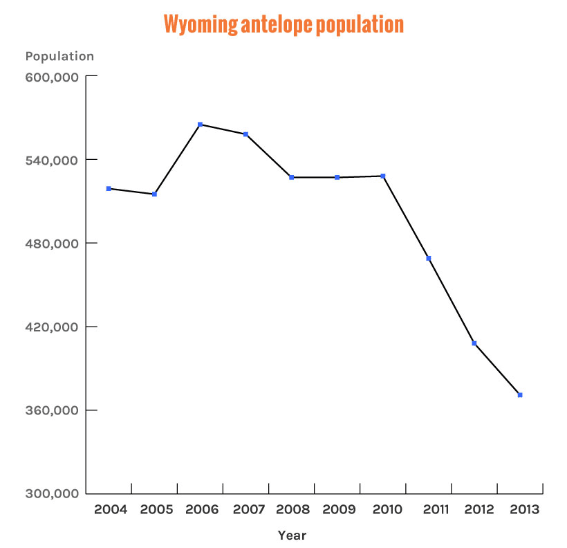 Wyoming antelope population