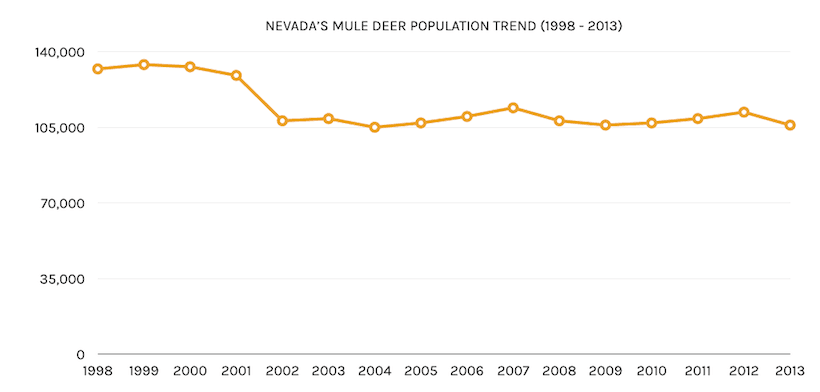 Nevada mule deer trend