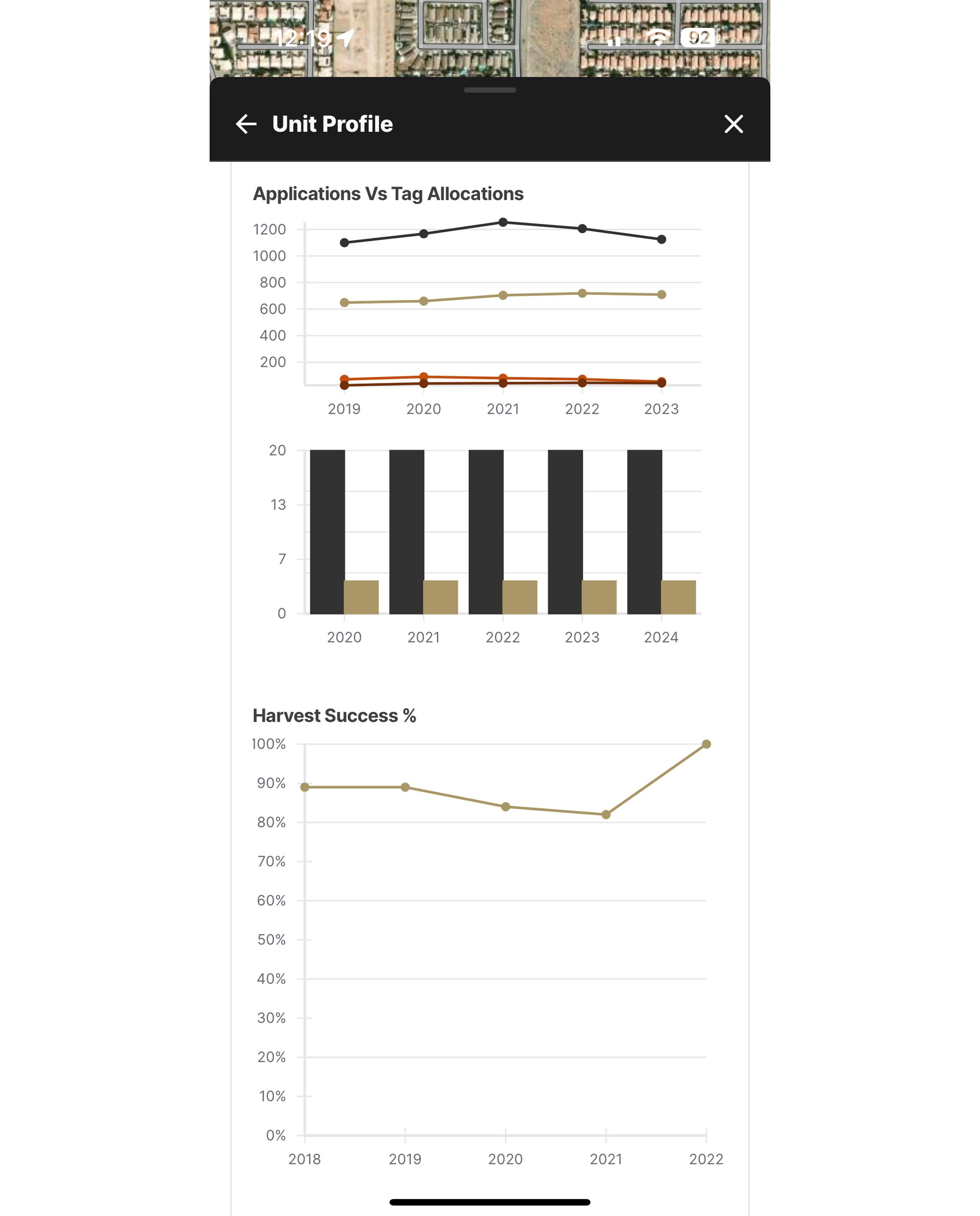 Total applications, tag allocation, and harvest success data on Unit Profiles when researching for draw hunts