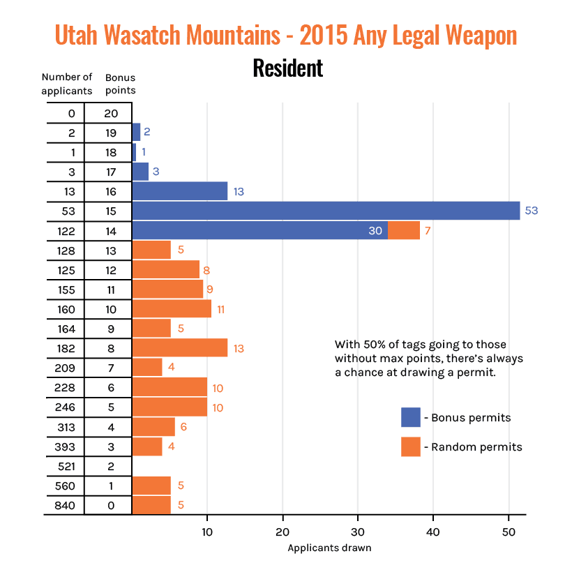 Utah wasatch 2015 resident bonus vs random permit tag allocation