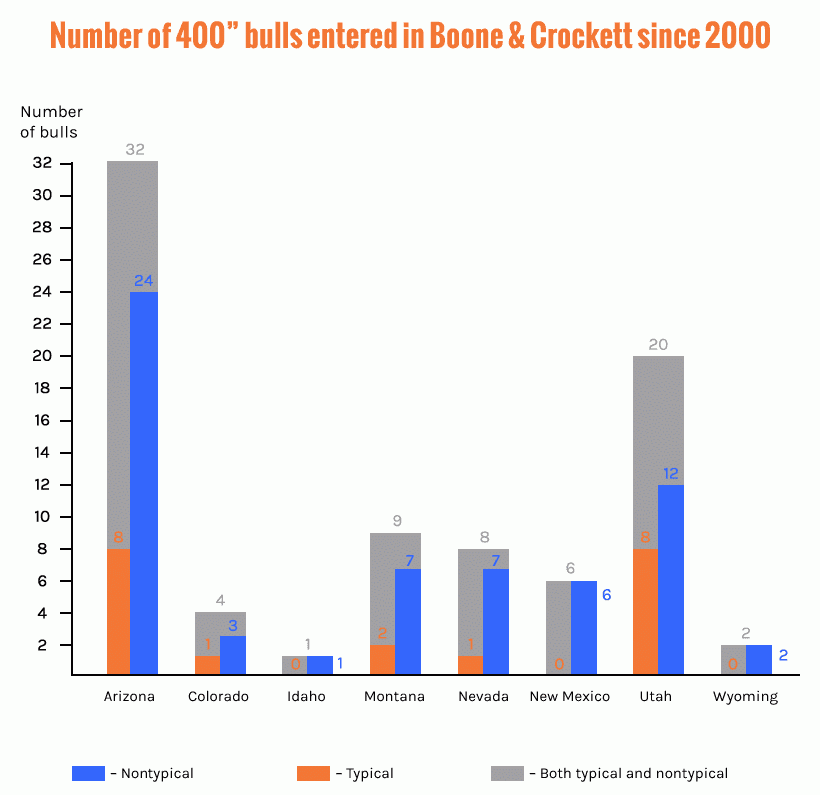 Number of 400 inch bulls since 2000_0