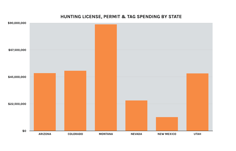 Hunting license permit tag spending by state_3