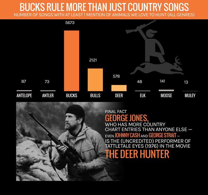 Hunting + country music - 3