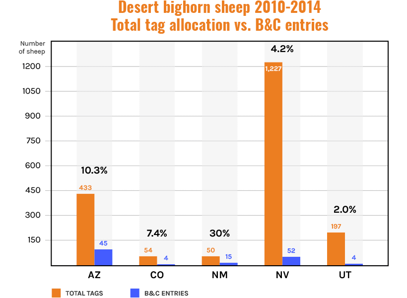 Desert bighorn sheep tag allocation versus boone and crocket entries