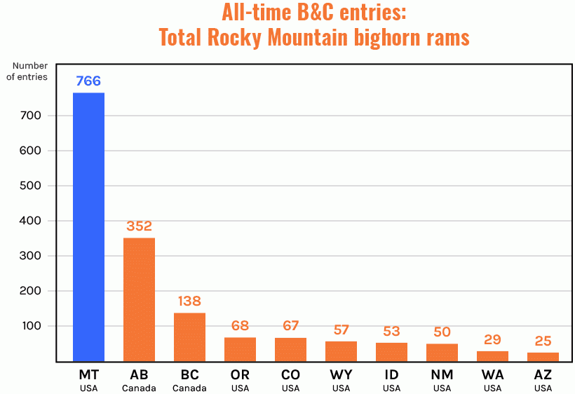 All time records for rocky mountain bighorn rams