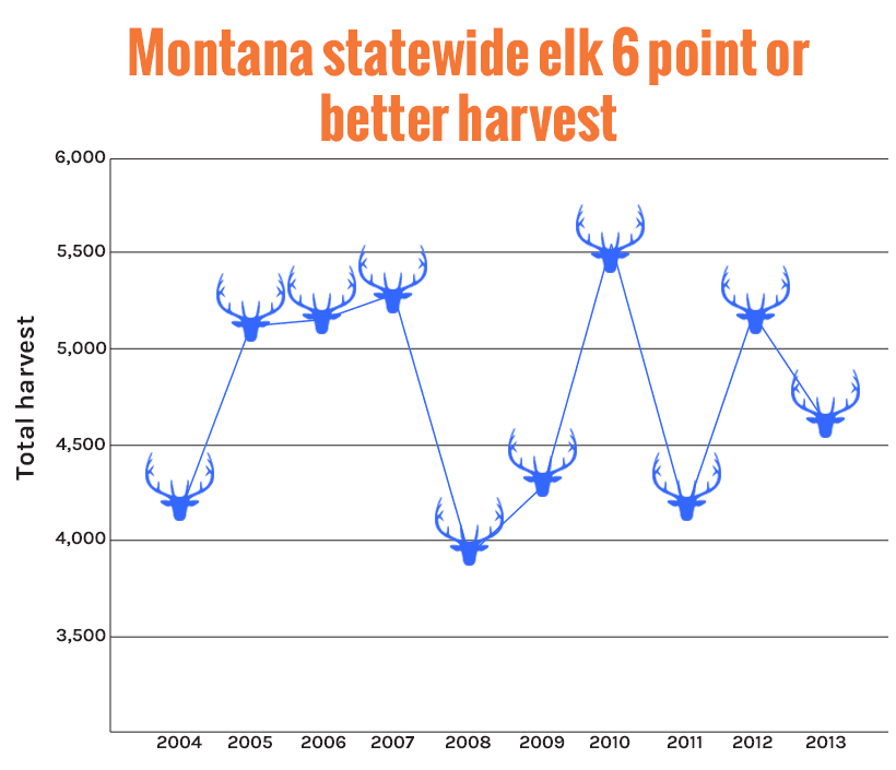 Montana statewide elk 6 point or better