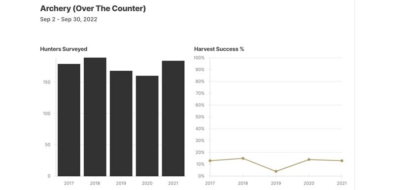 Unit profile graphics for otc elk hunting
