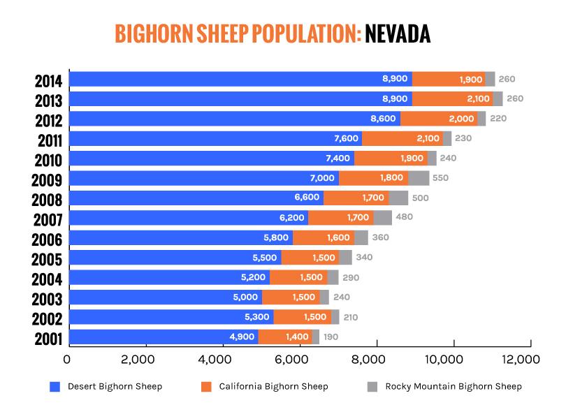 Bighorn numbers across 6 states - 4