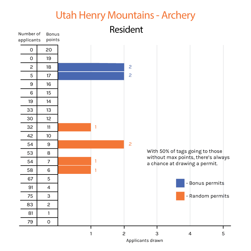 Utah henry mountains deer random and bonus draw_0