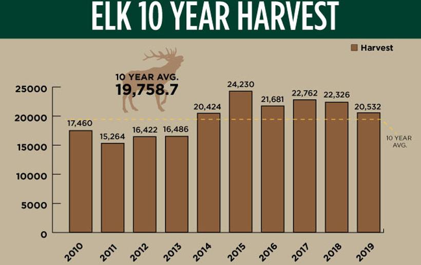 Overall harvest numbers down in Idaho - 0