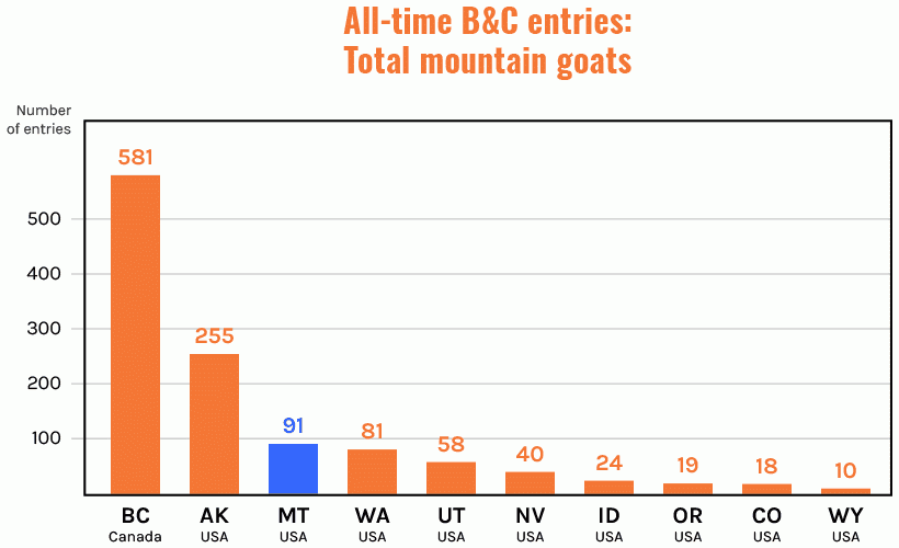 All time total mountain goat records
