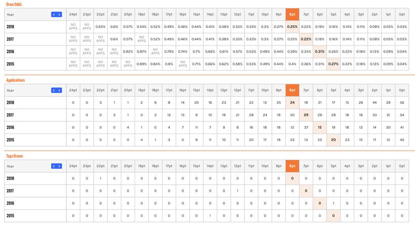 Draw odds details page view on insider