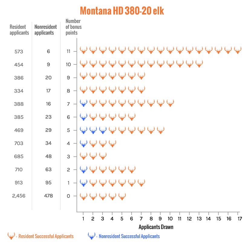 Montana hd 380 elk tag drawing graph