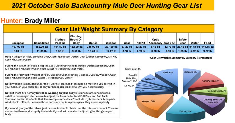 Brady Miller's 2021 October solo backcountry mule deer gear list - 0d