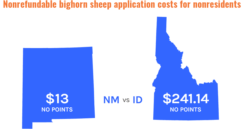 Idaho and new mexico application costs