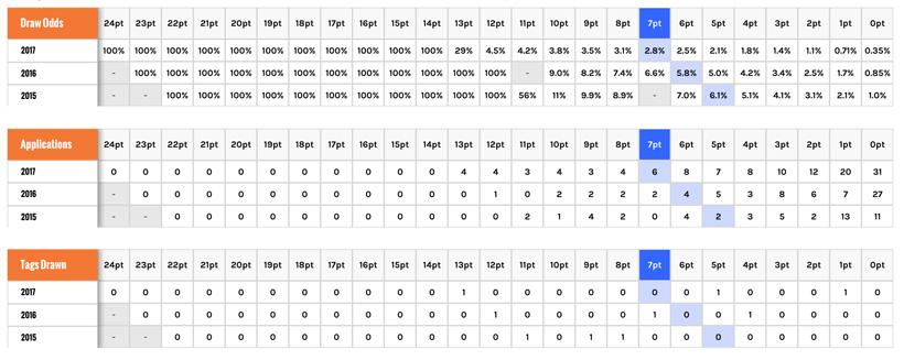 Gohunt year over year draw odds data