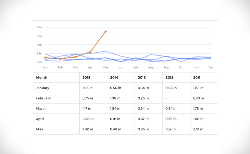 Region g historical precipitation