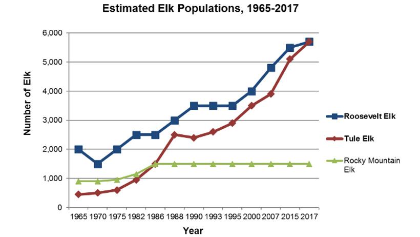 California elk population graphic