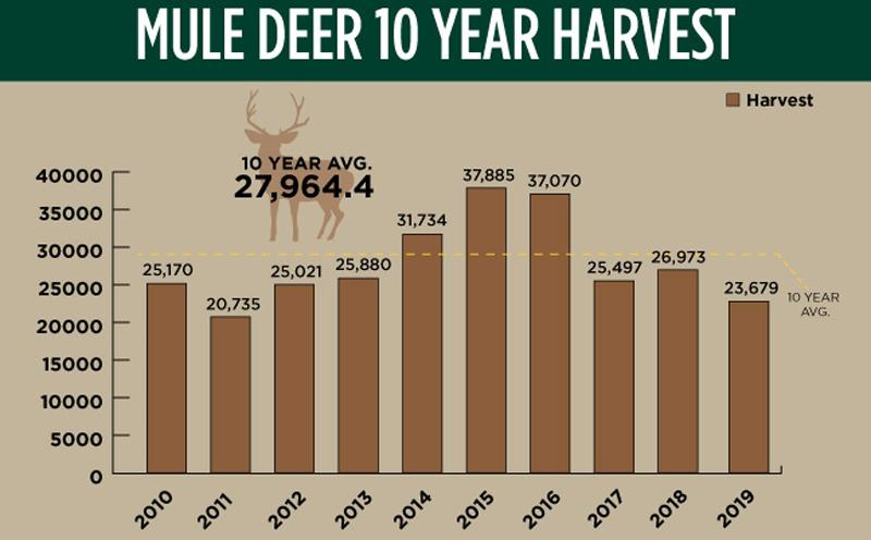 2020_graph_mule deer10yrharvest
