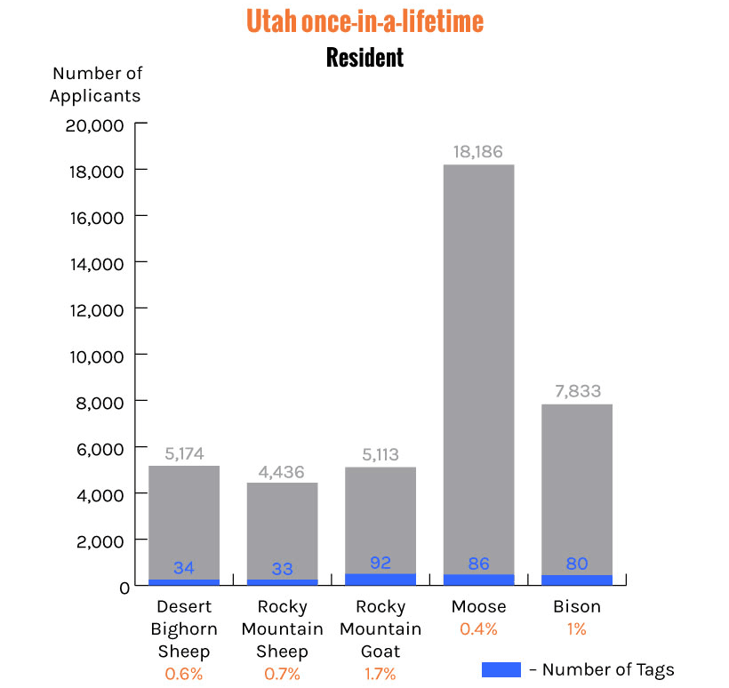 Utah once in a lifetime tags residents