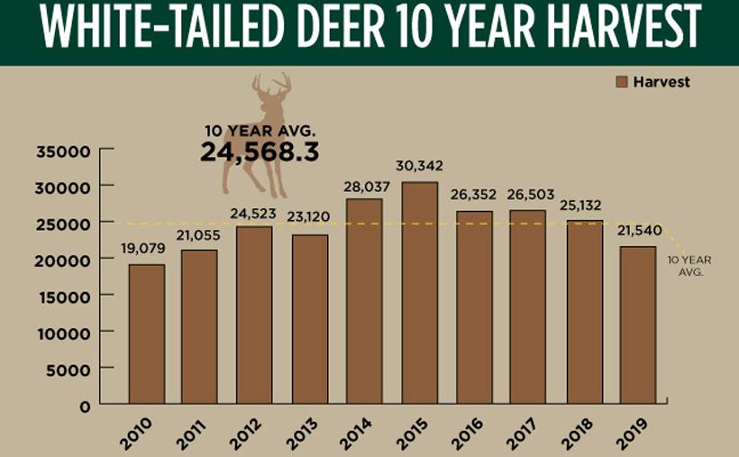 Idaho whitetail deer harvest news_0