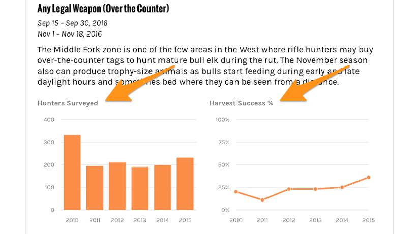Hunters surveyed and over the counter harvest success graphs