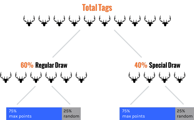 Wyoming tag allocations elk tree chart_0