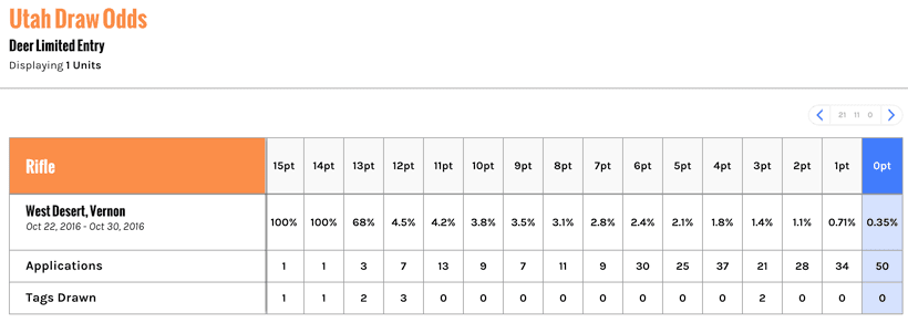 Utah 2015 west desert vernon deer draw odds example