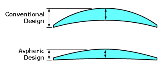 Spherical lens vs aspheric lens shape