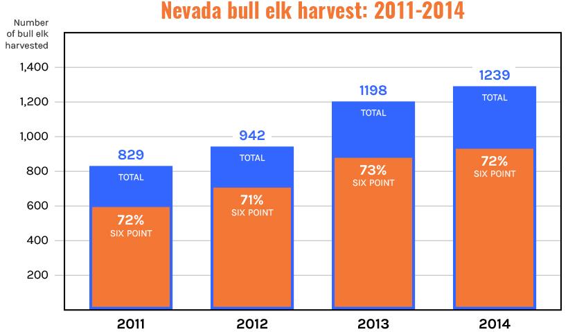 Nevada bull elk harvest