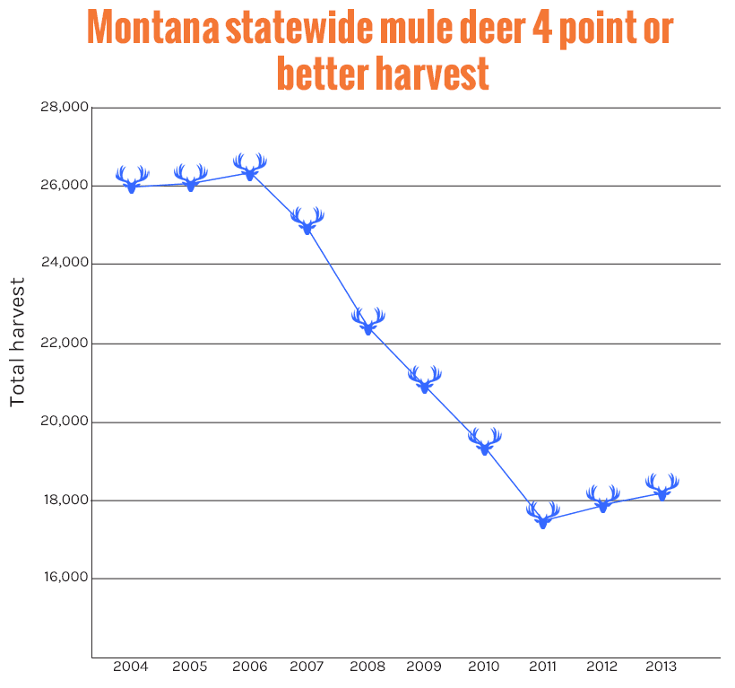 APPLICATION STRATEGY 2015: Montana deer & elk - 2d