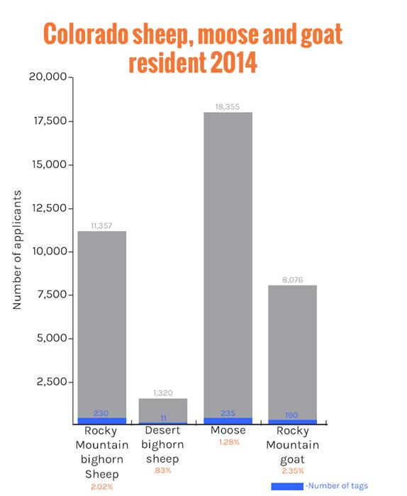 2014 colorado residents sheep moose goat tags