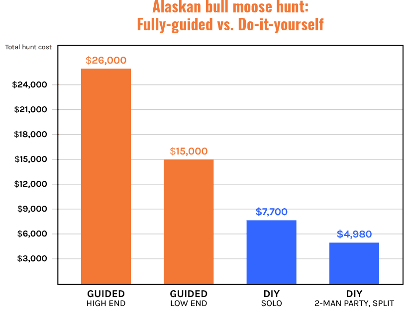 Moose guided vs do it yourself