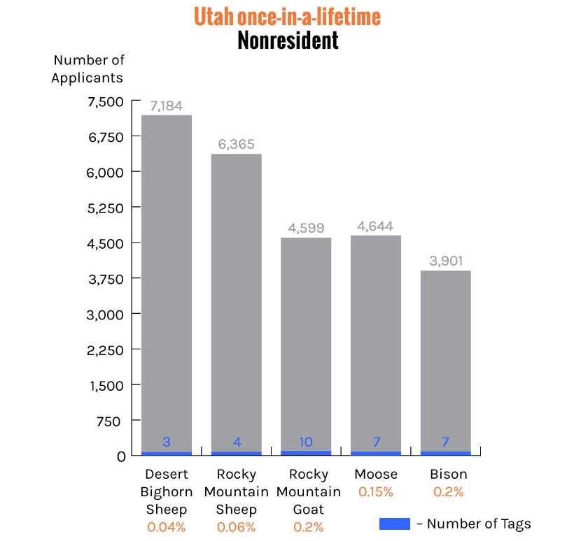Utah once in a lifetime tags nonresident