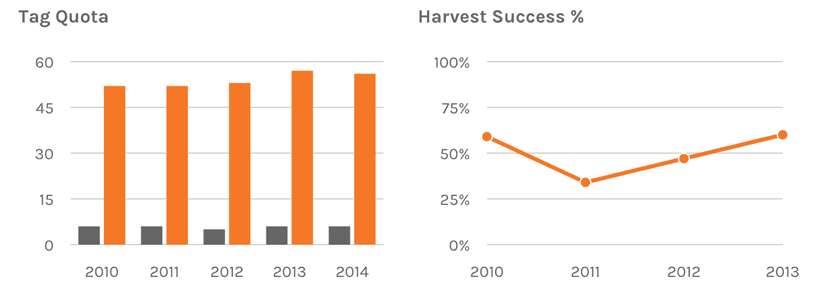 Harvest success and tag quota