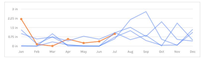 Historical weather precipitation for phoenix area