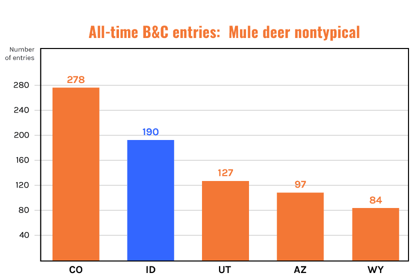 Total Boone and Crockett mule deer nontypical all-time