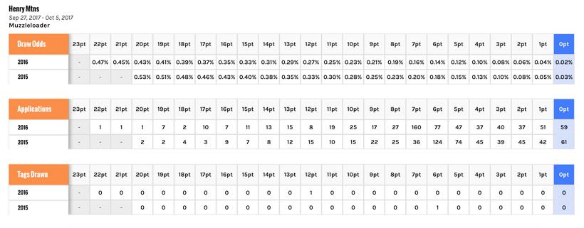 Screenshot of draw odds showing random drawn mule deer tag