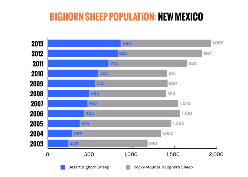 Bighorn numbers across 6 states - 5