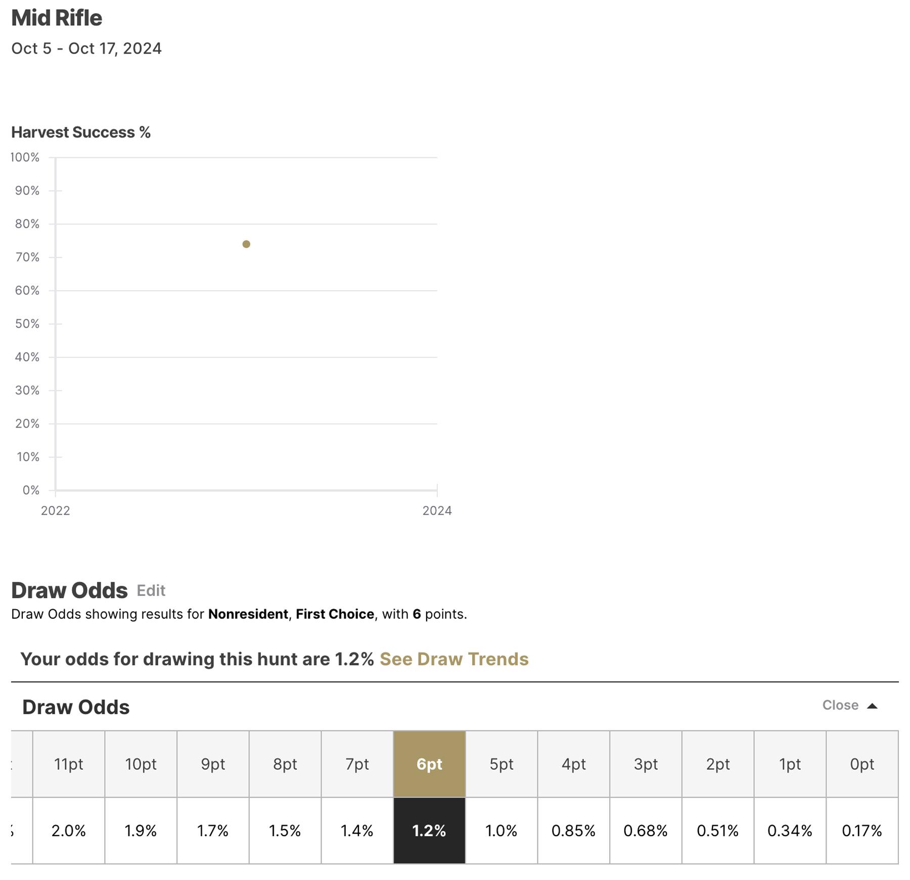 Utah Pahvant mid rifle elk hunting data on GOHUNT Unit Profile